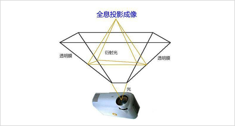 福州3D全息成像解決方案